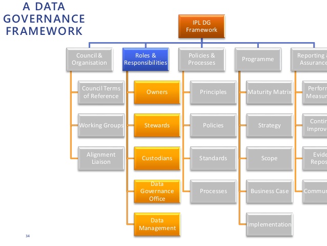 Data governance framework