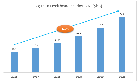 big-data-healthcare-market-size