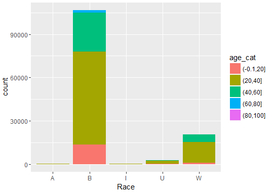 distribution-of-arrest-age-race-fusion-analytics-world