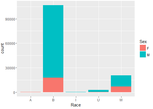 distribution-of-arrests-race-and-sex-fusion-analytics-world