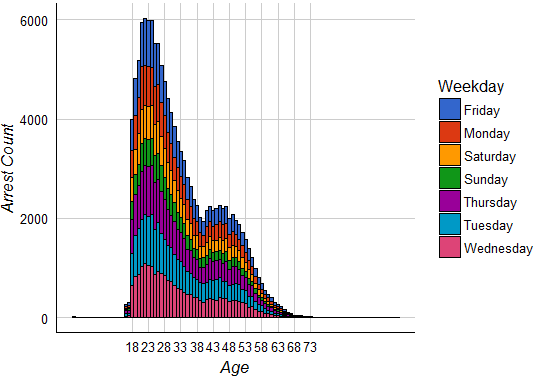distribution-of-arrests-on-age-and-weekdays-fusion-analytics-world
