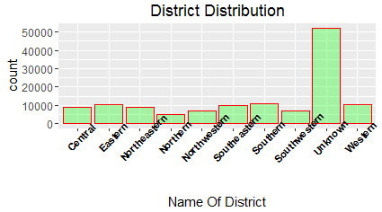 district-distribution-fusion-analytics-world