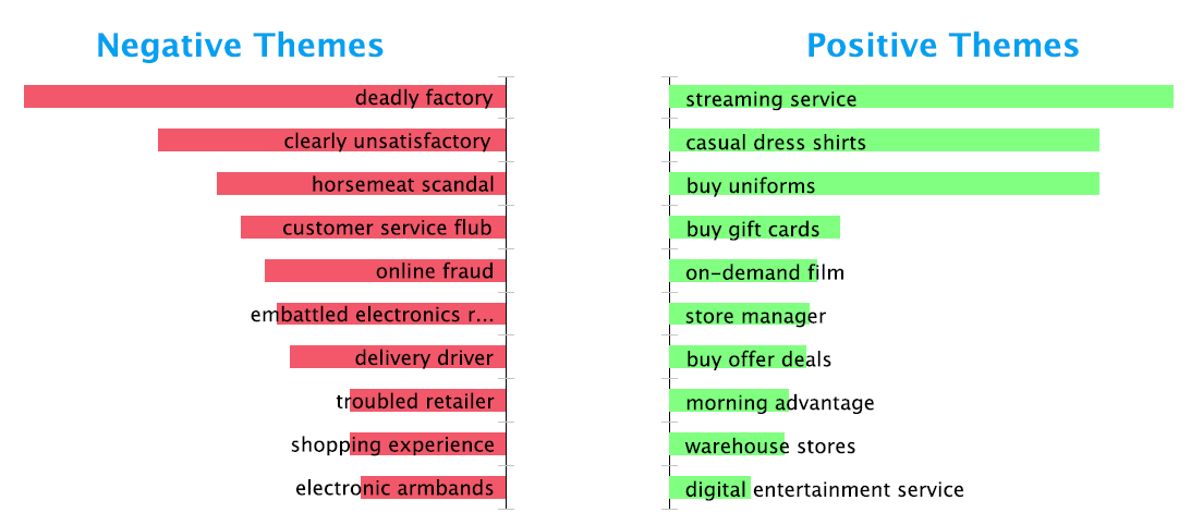 retail-social-media-positive-negative-themes-fusion-analytics-world