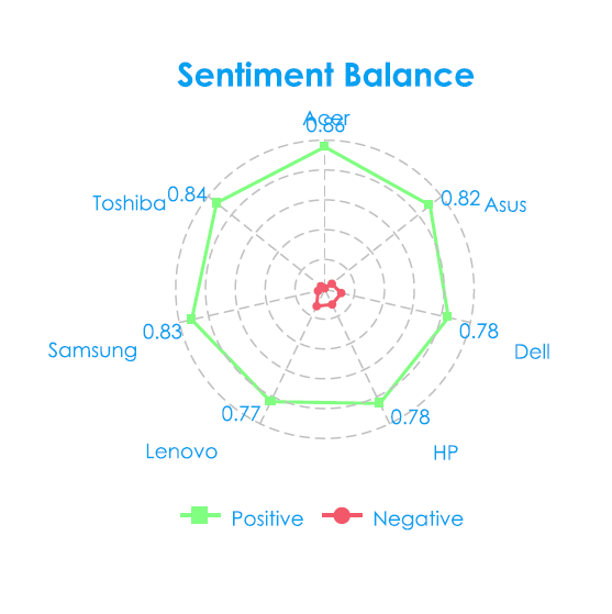 Sentiment Balance - Technology Social Media Analytics