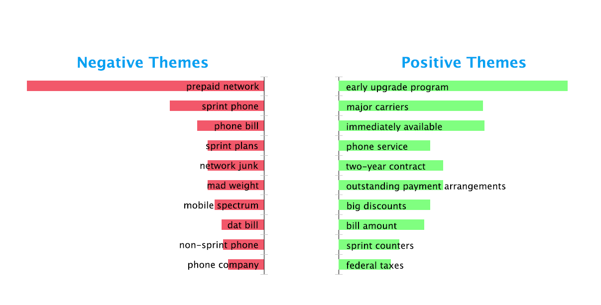 social-media-themes-analysis-telecom-sector
