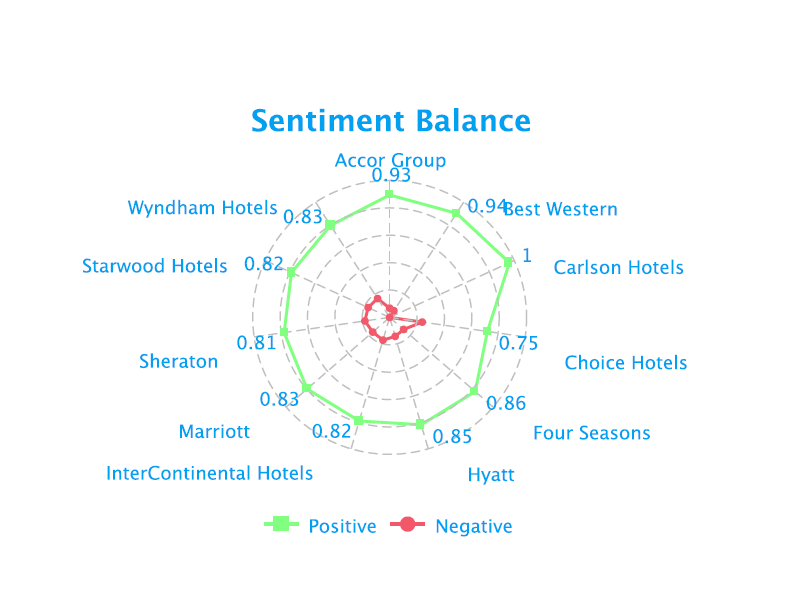 Sentiment Analytics - Hospitality Social Media Analysis