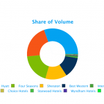 Share of Volume - Hospitality Social Media Analytics
