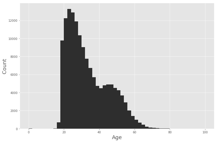 Age Distribution Graph