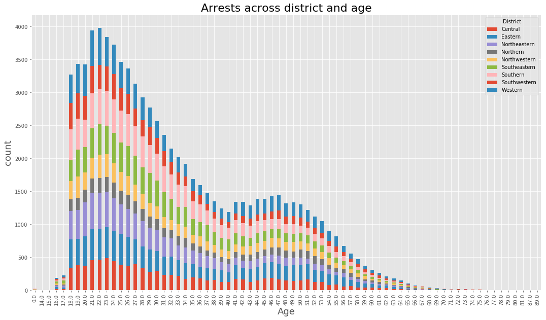 Arrest Across District and Age Histogram