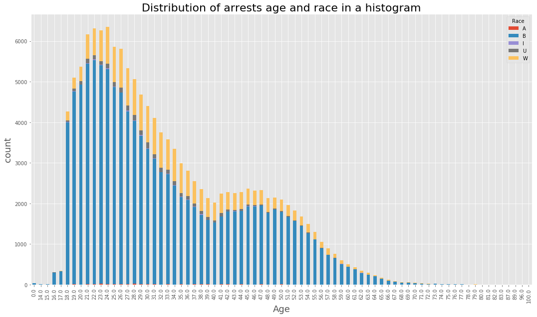 Arrest Age and Race Histogram