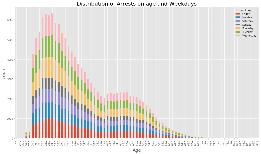 Arrest Age and Weekdays Distribution