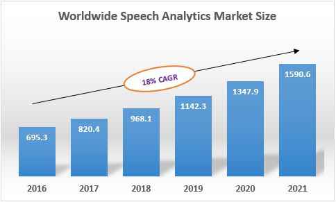 Speech Analytics Market Sizing