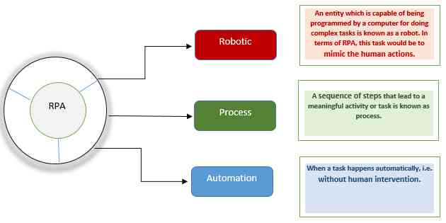 Robotics Process Automation Workflow