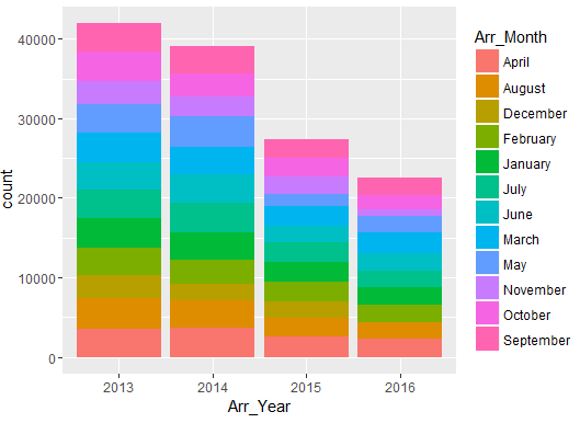 distribution-of-arrest-year-and-month-fusion-analytics-world